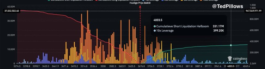 $331M In Shorts At Risk As Ethereum Targets Key Supply Level