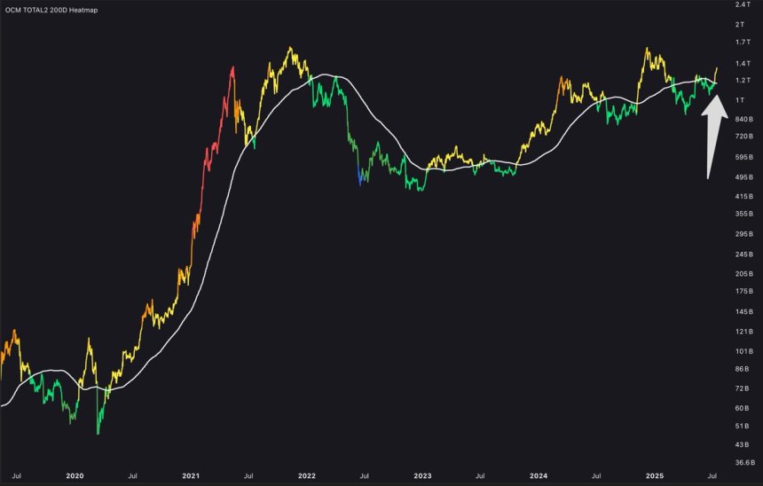 Altcoins Reclaim Key Technical Level – Can Momentum Sustain This Time?