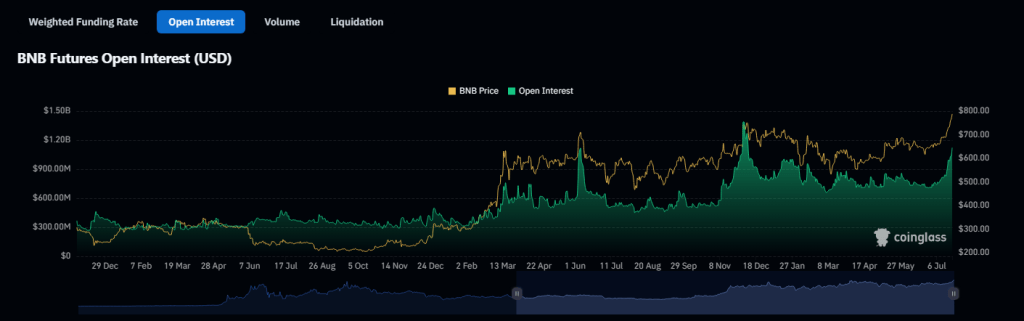 Big Money Enters BNB, Pushing Crypto To $801 ATH—Details