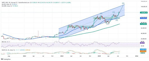 Bitcoin Final Push? Wave (5) Could Deliver A Spectacular Breakout