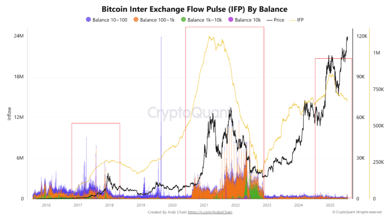 Bitcoin Flow Pulse Breaks From 2017, 2021 Patterns – What It Means For The Rally
