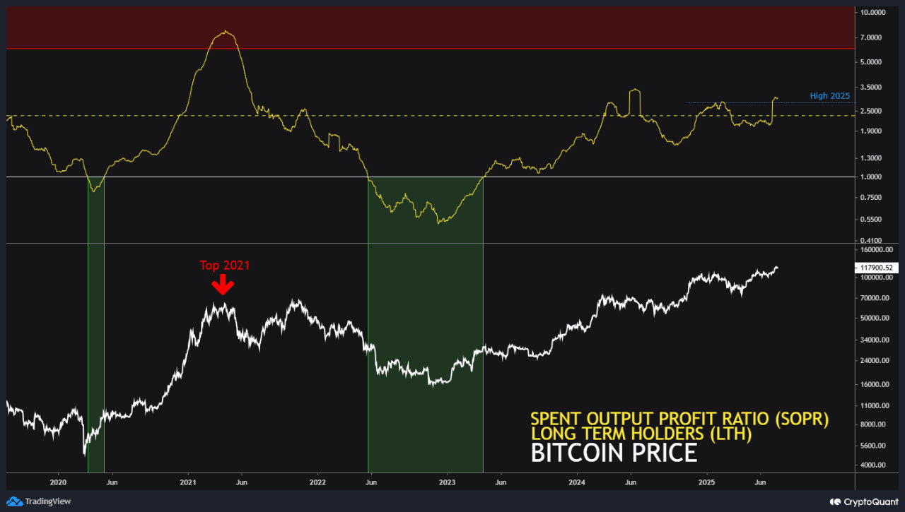 Bitcoin Holders Are Taking Profits—But Is the Top Still Far Away?