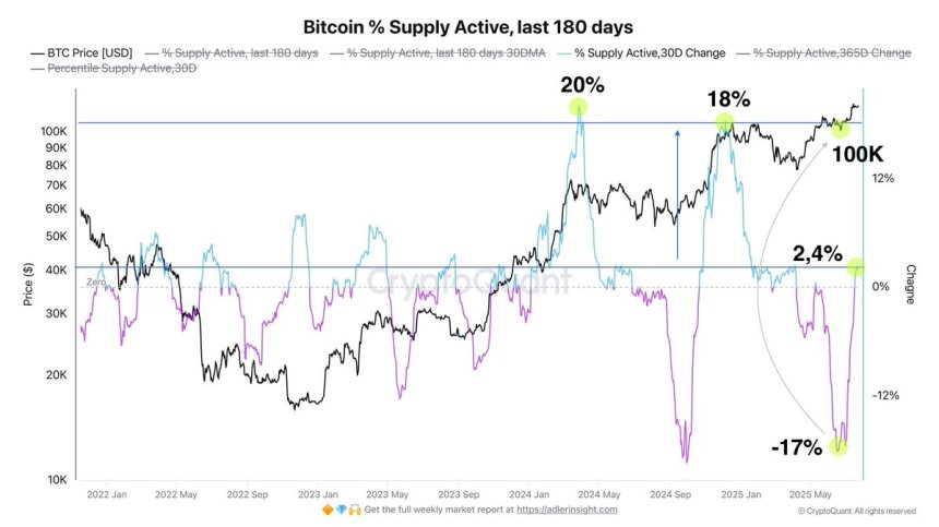 Bitcoin Holders Still Reluctant To Sell – Supply Active Data Shows Room For Upside