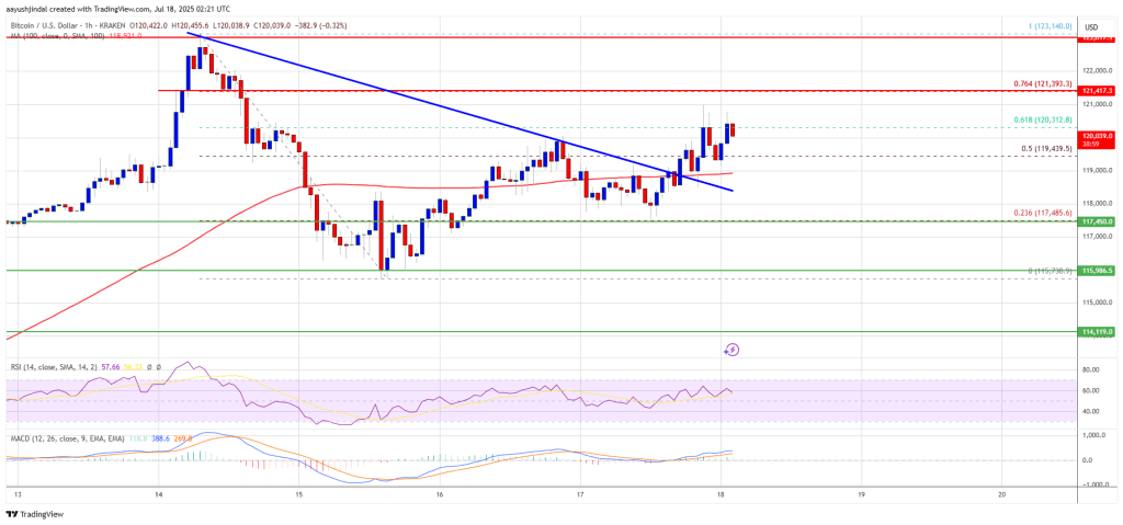 Bitcoin Price Eyes $123K Explosion—Traders Brace for Breakout