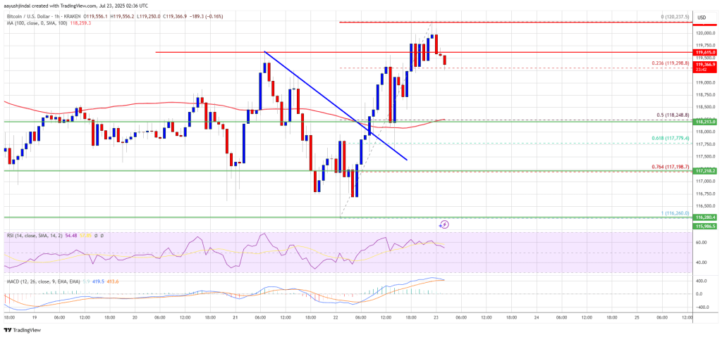 Bitcoin Price Sets Up for Another Move—Can the Bulls Seal the Deal?