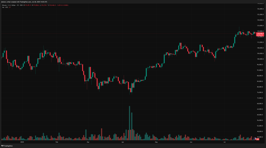 Bitcoin Price Surges 28% as Metaplanet Adds $93M BTC — Analysts Eye $111K as Strategic Buy Zone