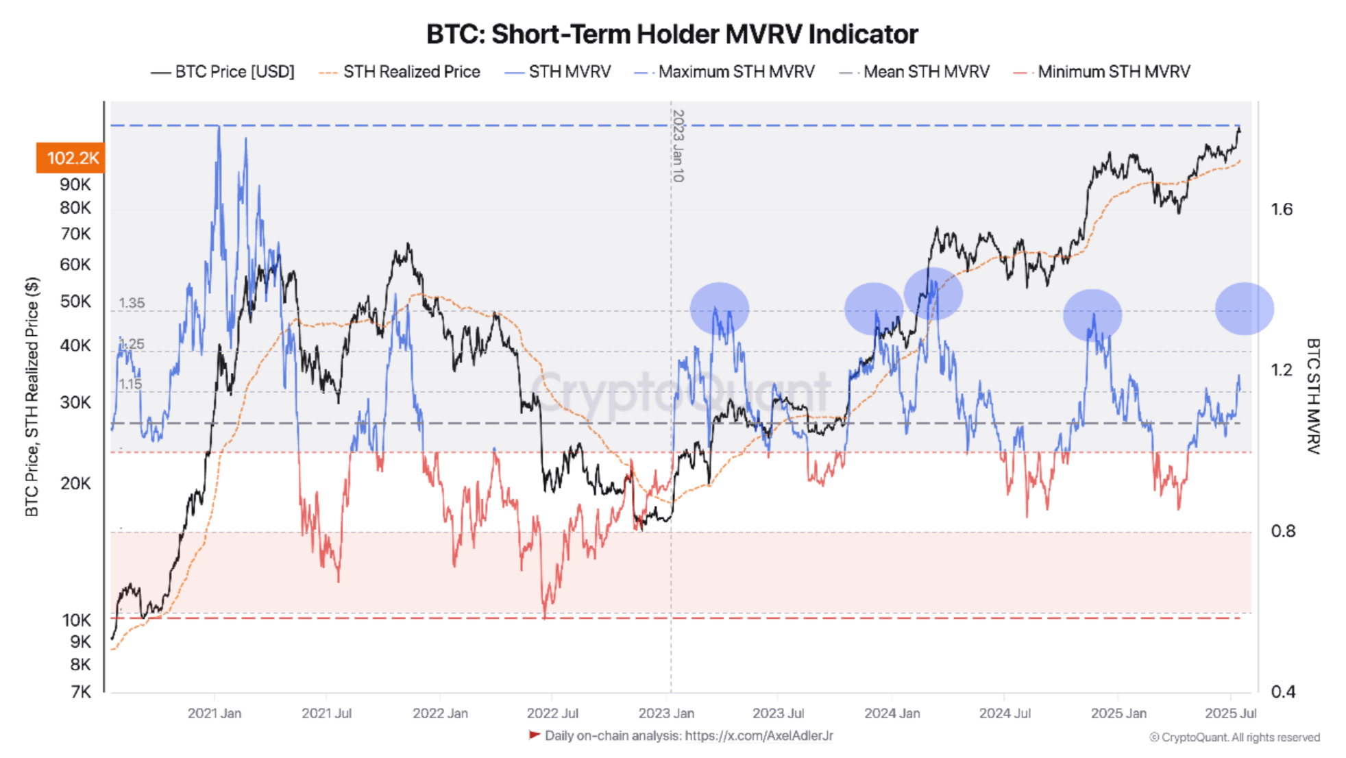 Bitcoin Rally Not Over Yet? Short-Term Holder MVRV Suggests Further Upside