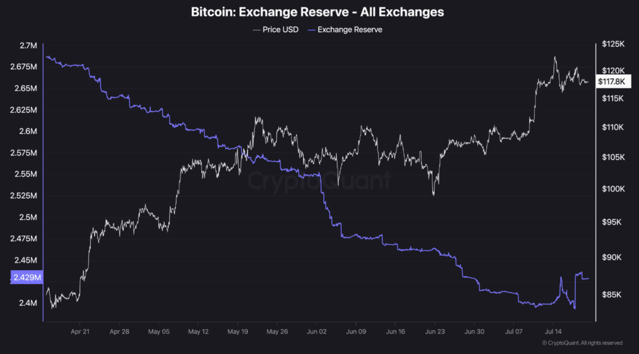 Bitcoin Reserves On Exchanges Hit Highest Level Since June 25 – Is BTC In Danger?