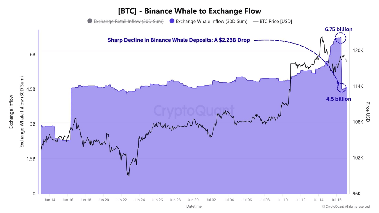 Bitcoin Trades Above $117K as Whale Deposits Decline and Stablecoin Inflows Rise