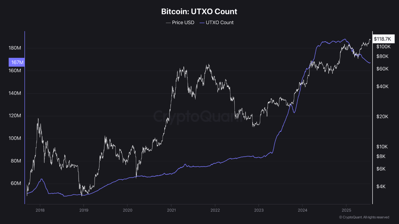 Bitcoin’s UTXO Count Falls Sharply — Are Whales Prepping for a Big Move?