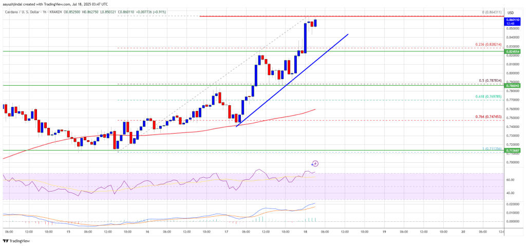 Cardano (ADA) Flashes Bullish Signal—Is the Rally Just Beginning?