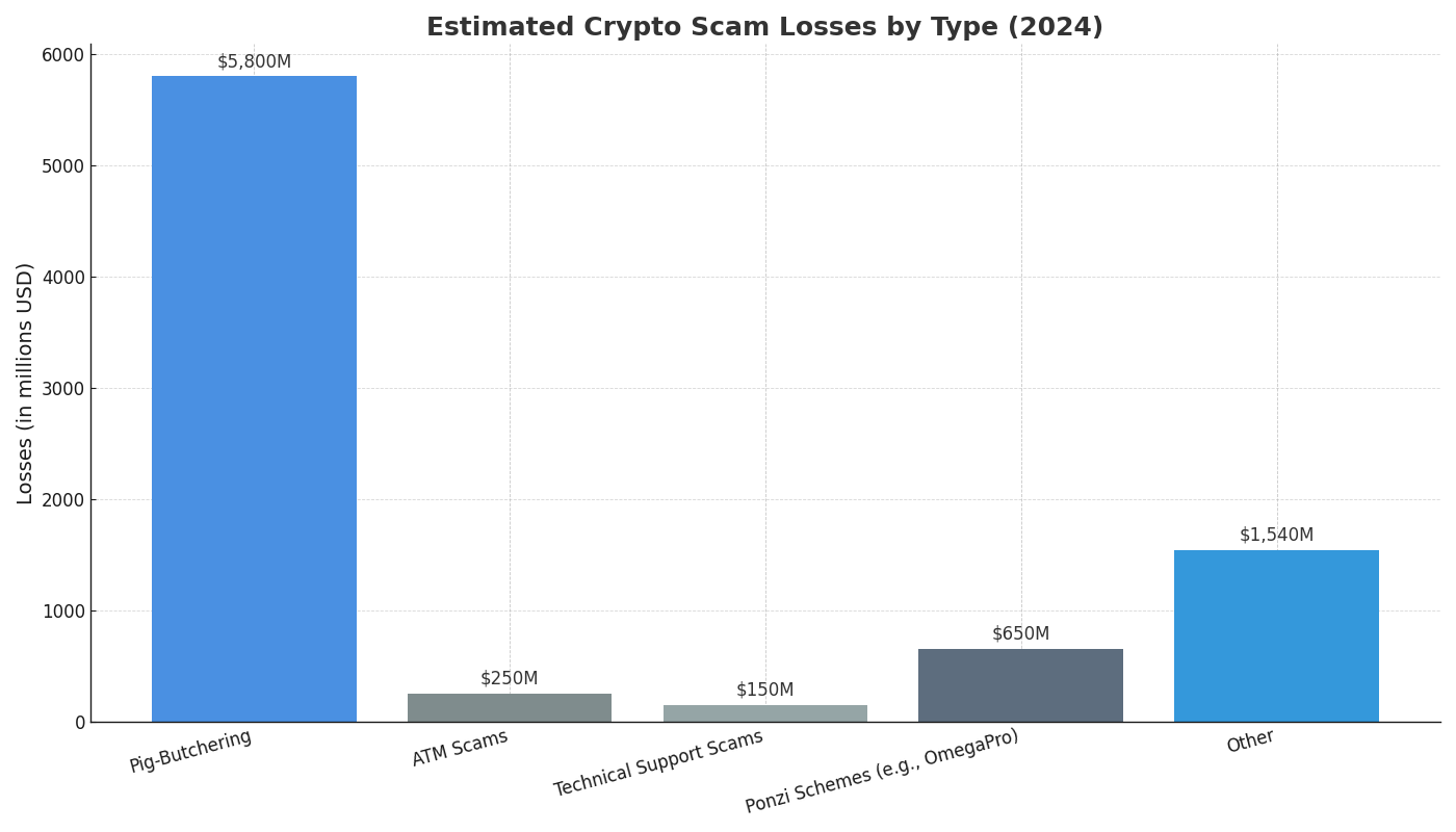 Crypto Scams in 2025: From Pig‑Butchering to ATM Hustles, Here’s What You Need to Know