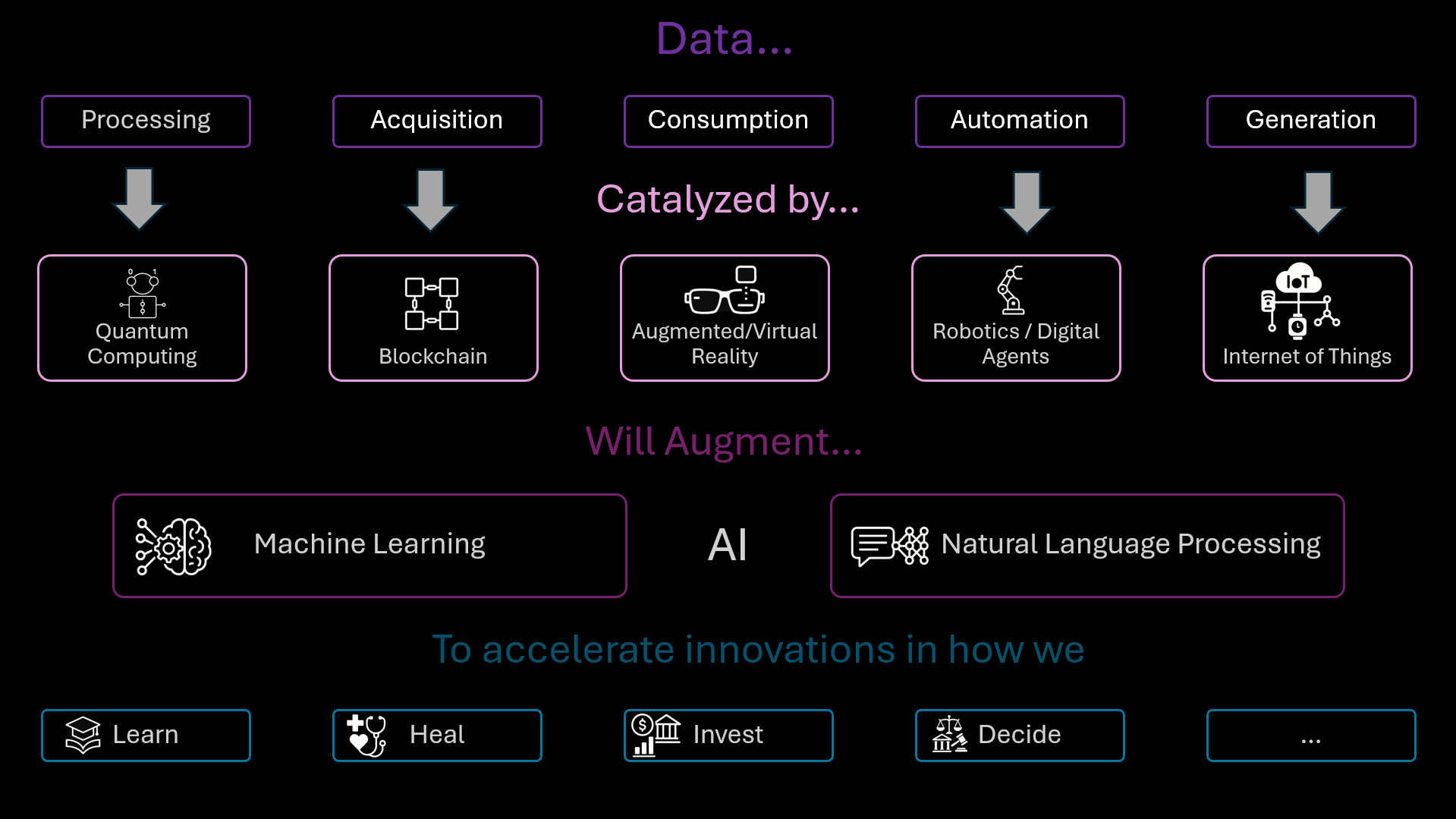 Emerging Technologies, An Innovation Crossover with Artificial Intelligence