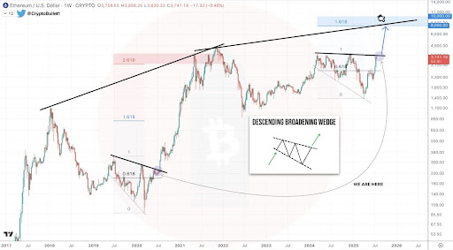 Ethereum At A Make-or-Break Moment: Chart Structure Signals A Mega Move