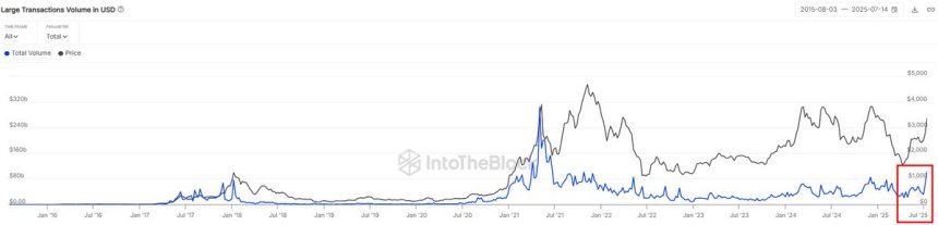 Ethereum Big-Money Flow Hits 3-Year High With $100B In Weekly Volume