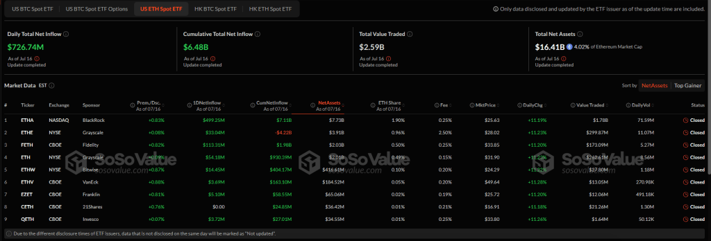 Ethereum Heats Up With Record ETF Inflows And 6-Month Price Peak