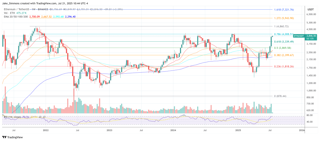 Ethereum Open Interest Explodes To $28 Billion—Altcoin Rotation Begins: QCP