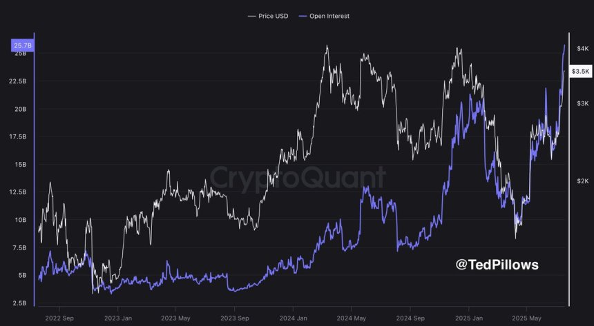 Ethereum Open Interest Hits Record $50 Billion – Volatility Incoming?