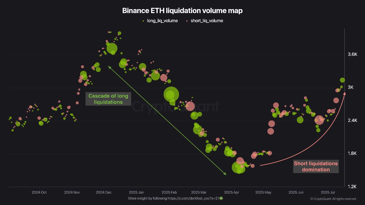 Ethereum Shorts Are Getting Crushed: Could ETH Be Eyeing a New All-Time High?