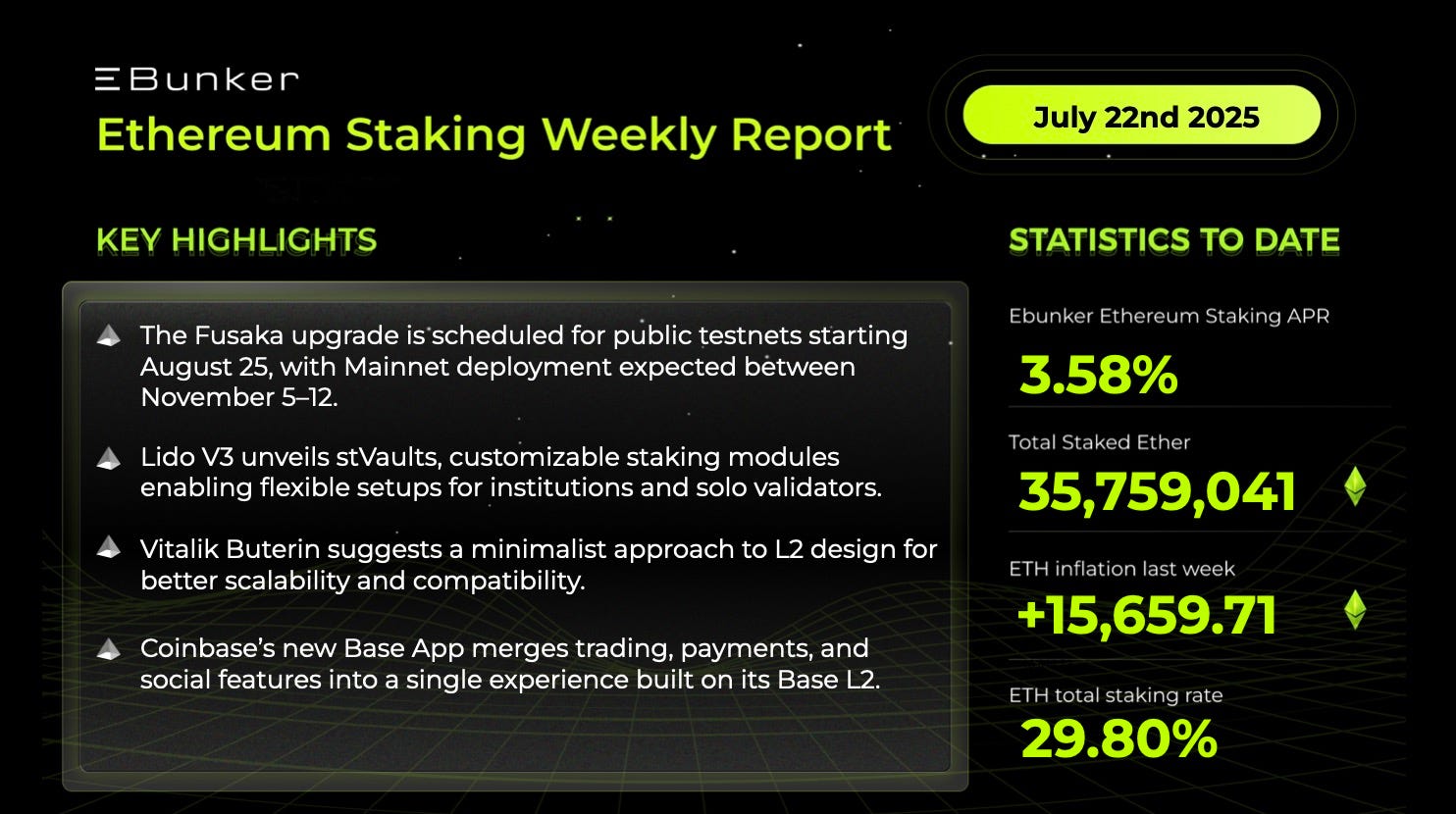 Ethereum Staking Weekly Report