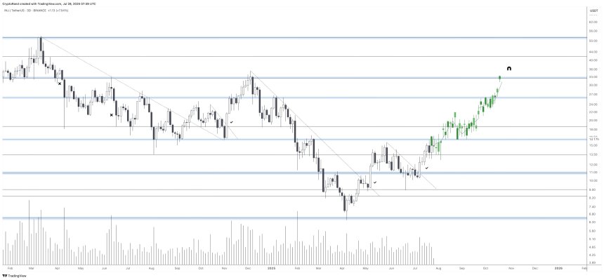 Injective Targets $25 Amid Crucial Breakout Attempt – New Highs In Sight?