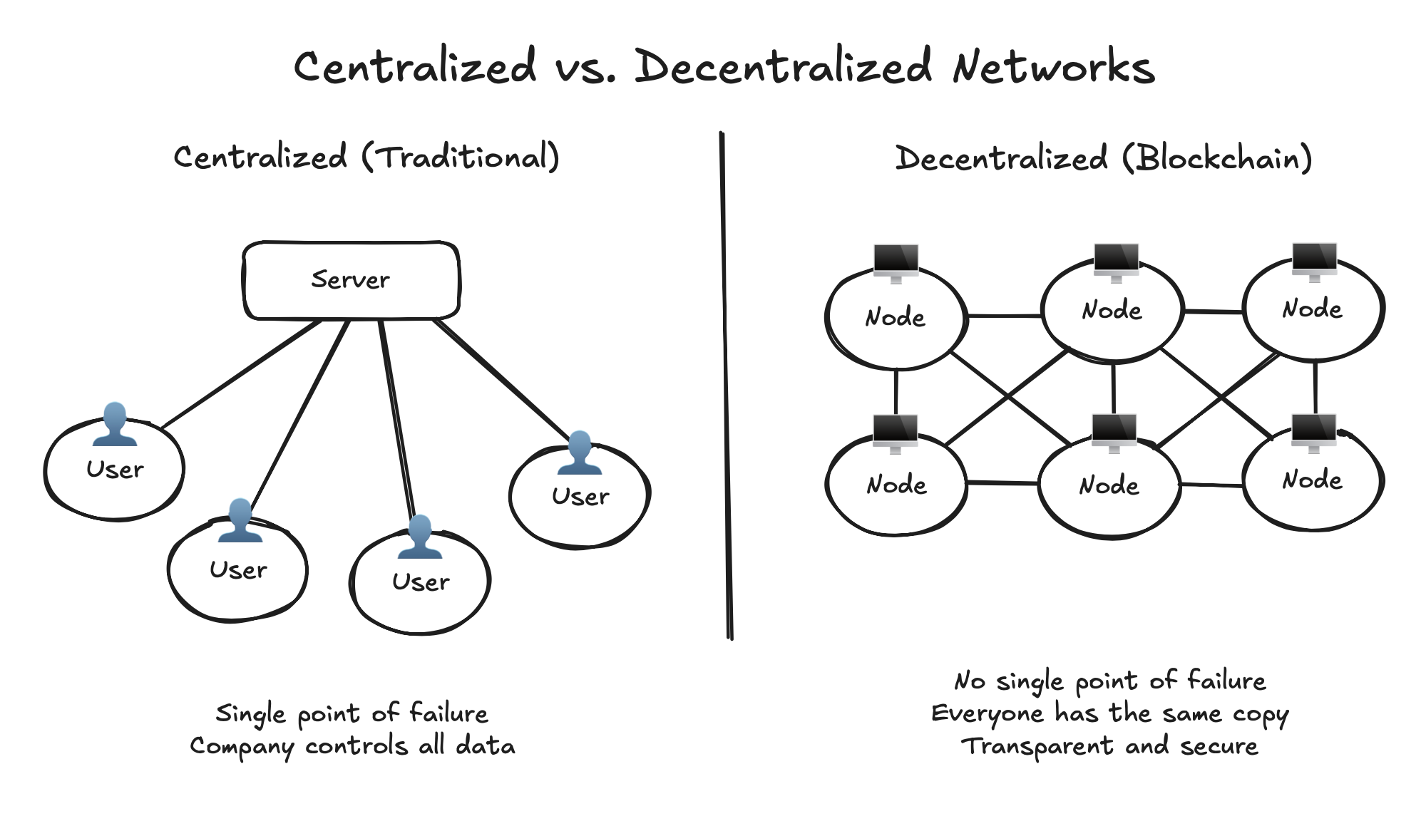 Making Blockchain Make Sense: A Beginner’s Guide to Getting Past the Hype