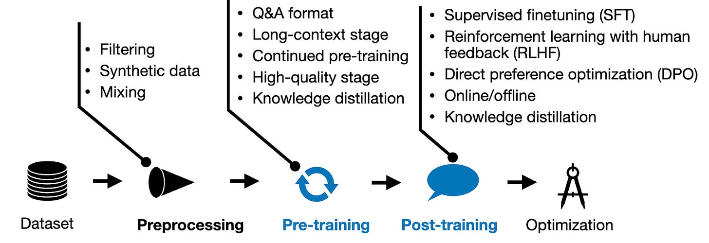 New LLM Pre-training and Post-training Paradigms