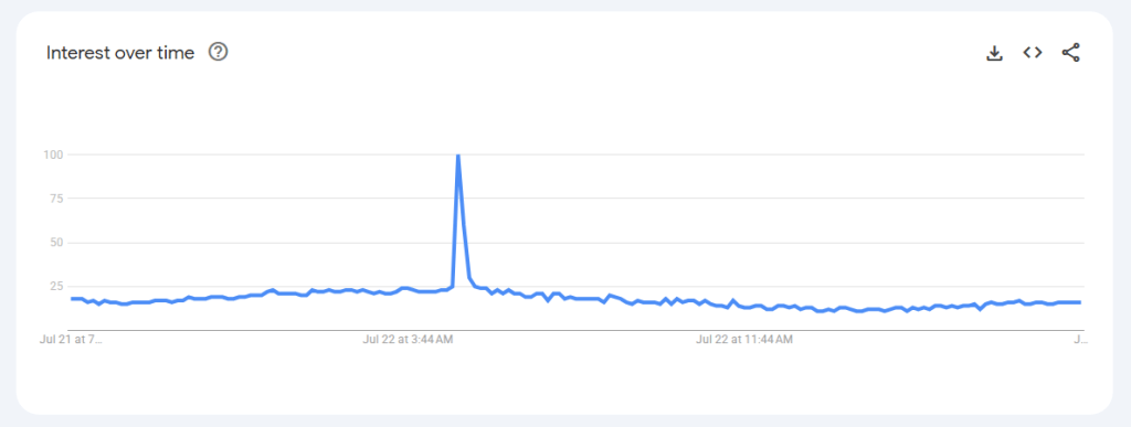 PEPE Sparks Google Frenzy With 300% Surge In Search Interest