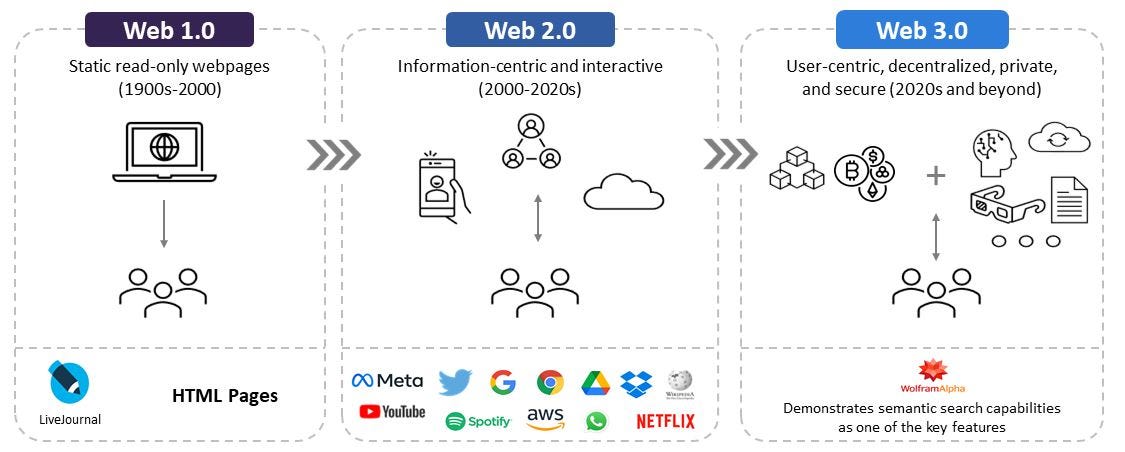 Reinventing the Internet: Read-Write-Own Era