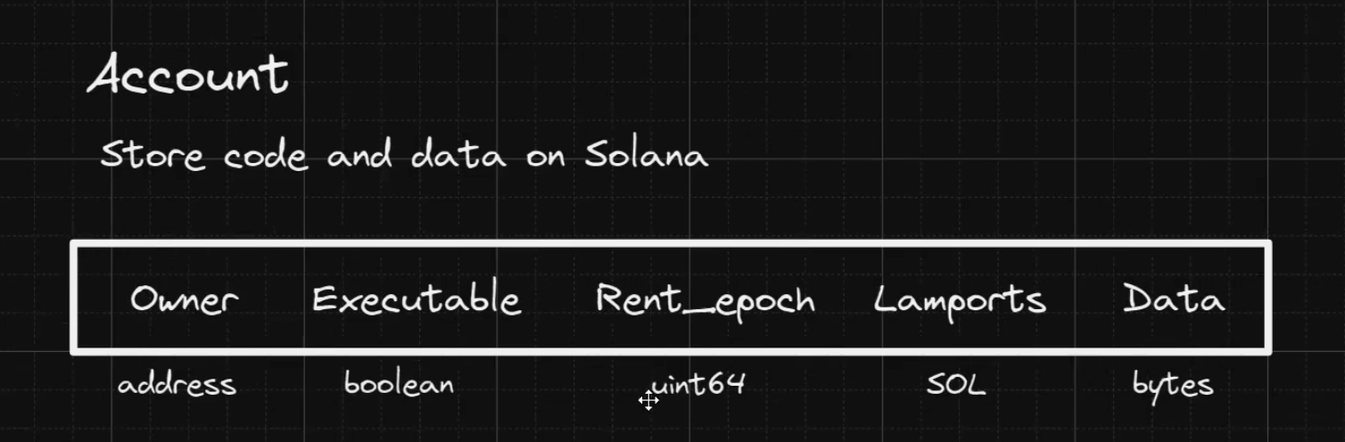 Solana Account Model & PDAs Explained