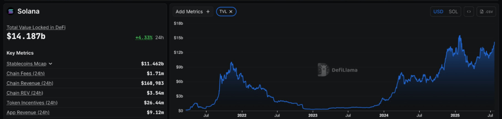 Solana DeFi Rebirth: TVL Breaks Past $14 Billion Amid Price Surge