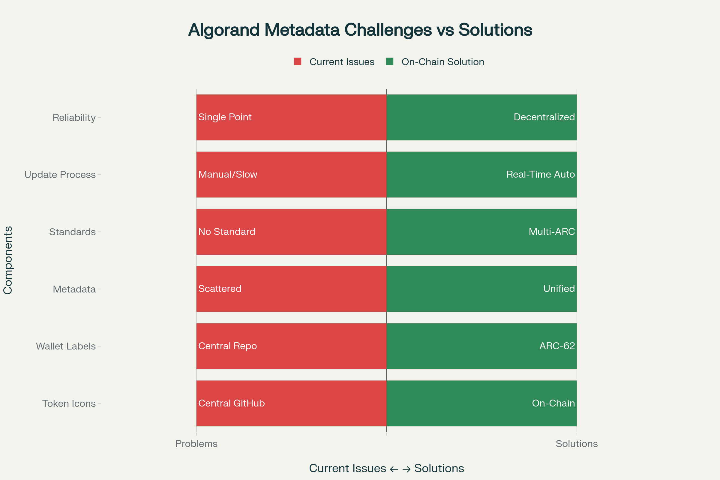Solving Algorand Token’s Metadata Puzzle: How We Built a Decentralized Solution for Token…