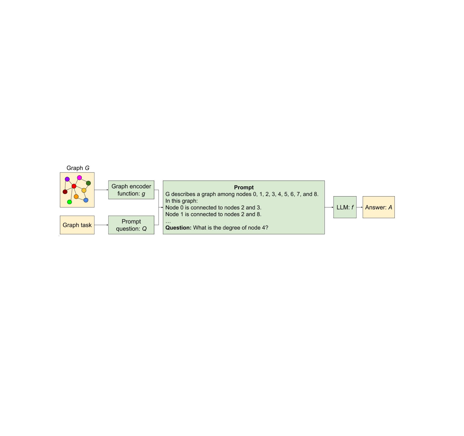 Talk like a graph: Encoding graphs for large language models