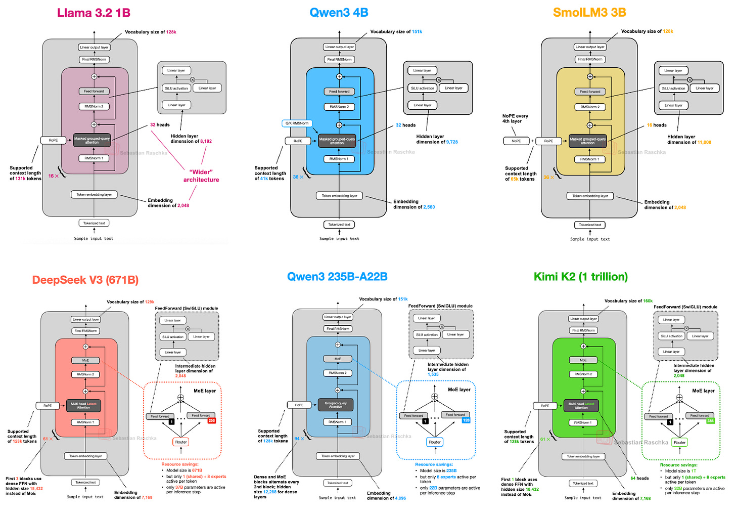 The Big LLM Architecture Comparison