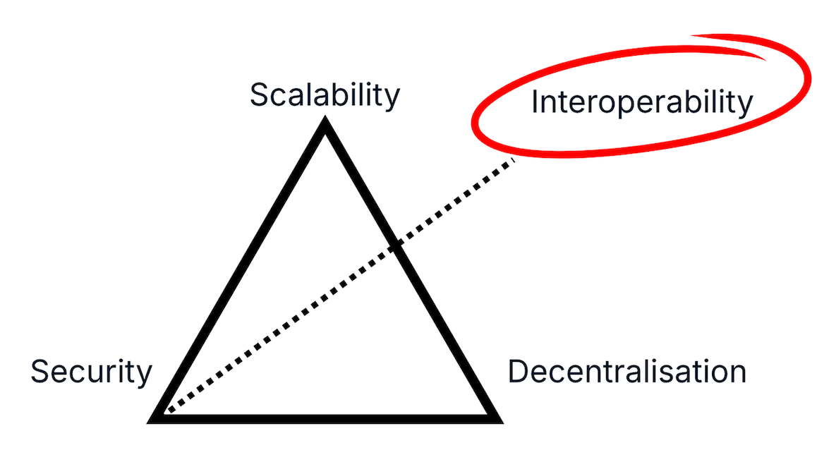 The Blockchain Quadlemma: What Comes After the Trilemma?