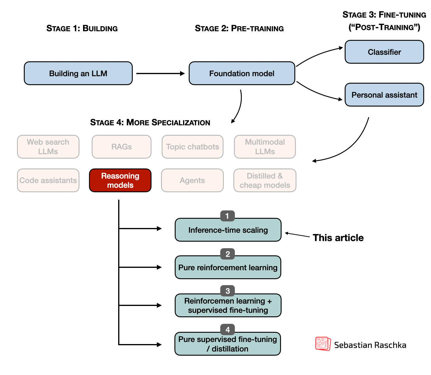 The State of LLM Reasoning Model Inference