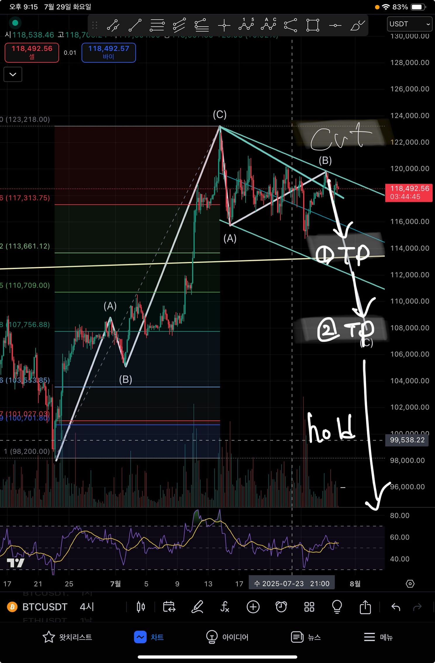 Trading Scenario — All in One Chart
