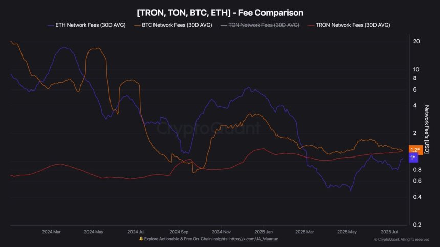 Tron Outpaces Ethereum In Fee Revenue – TRX Burn Accelerates