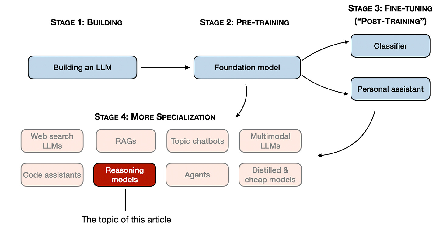 Understanding Reasoning LLMs