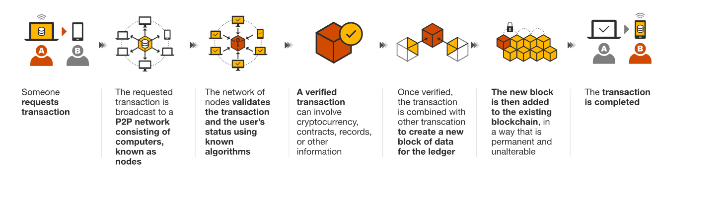 What is blockchain? A Beginner Friendly Guide