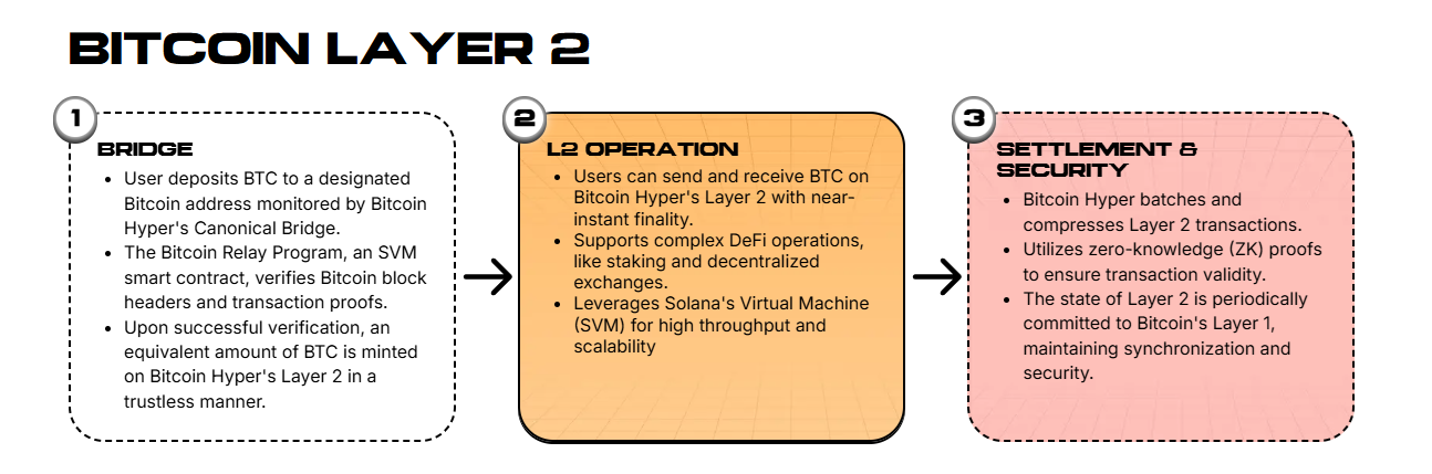 What You Can Build on Bitcoin Hyper — A Bitcoin-Backed Alternative to Solana Crypto Coins