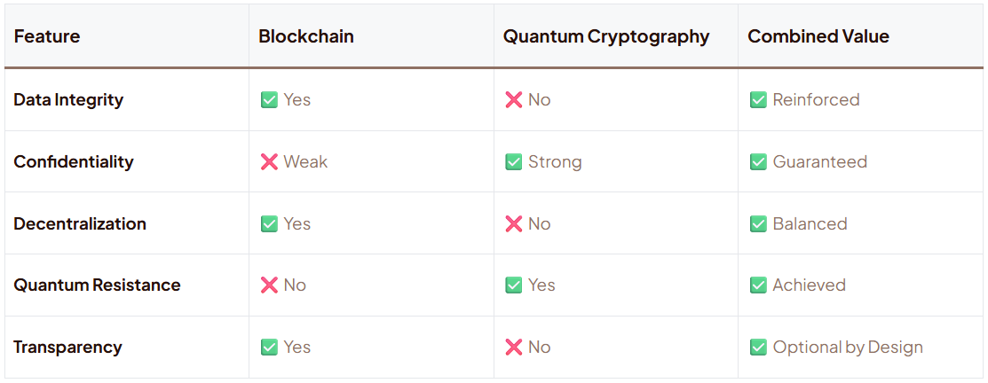 Why the Combination of Blockchain and Quantum Cryptography Is the Future of Data Storage