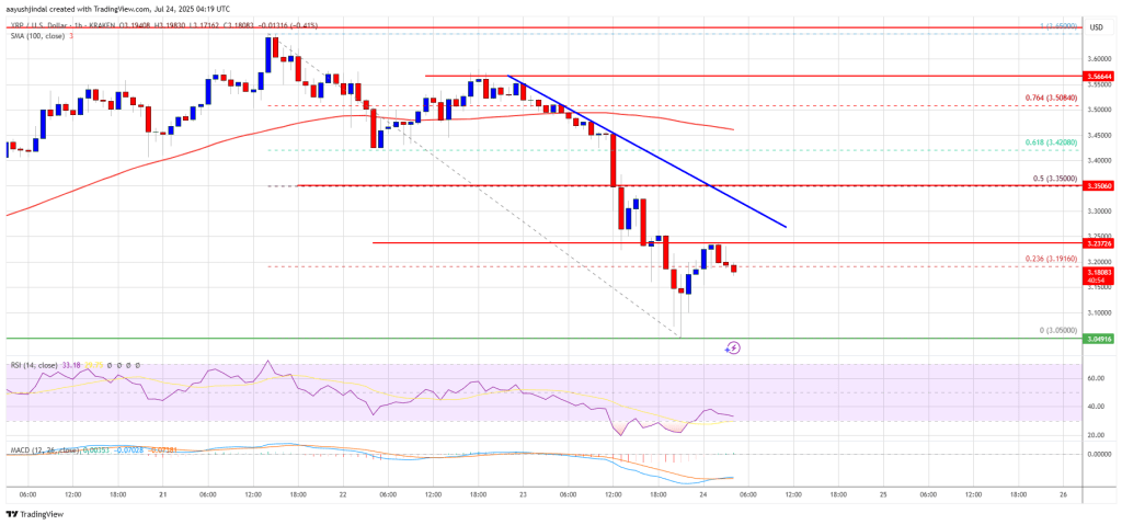 XRP Price Trims Gains After Rally – Is This Just a Healthy Correction?