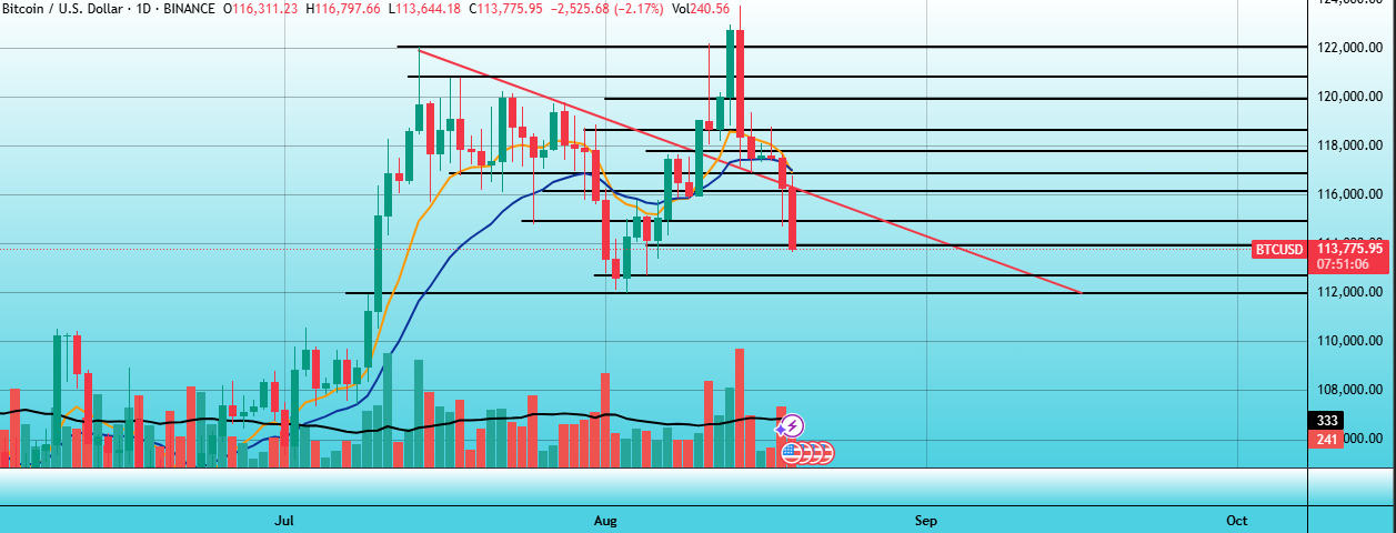 Bitcoin Daily Chart Analysis (August 19, 2025)