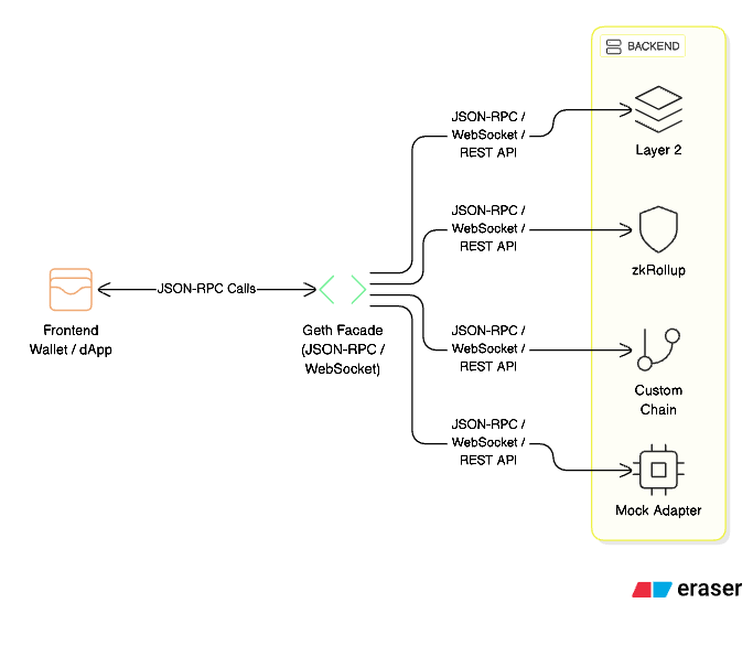 Building a Lightweight Geth Facade: JSON-RPC & WebSocket for Ethereum Devs