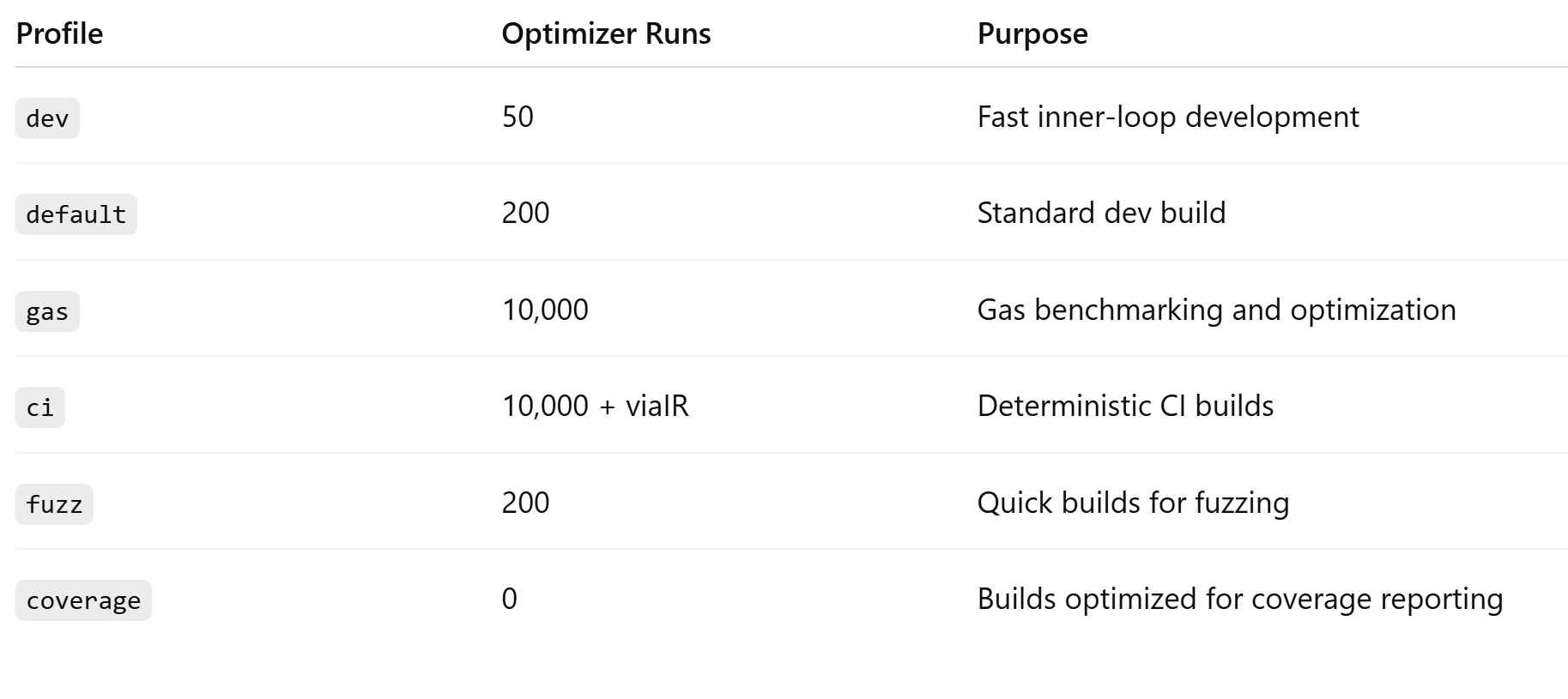 Day 12with Foundry : Foundry Configs, Compiler Settings, and Optimizer Tuning