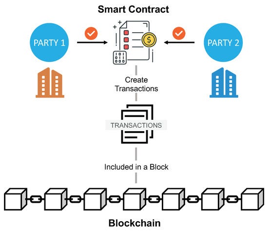 Ethereum and Smart Contracts: The Future of Decentralized Applications