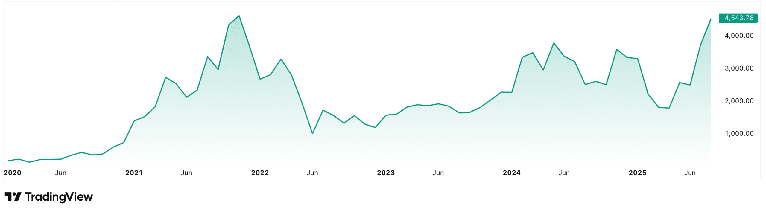 Ethereum’s August Rally: What’s Behind the Surge, and What’s Next?