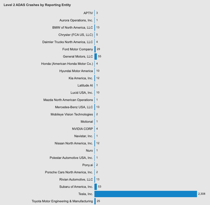 Feds investigate Tesla over inaccurate autopilot and FSD crash reports