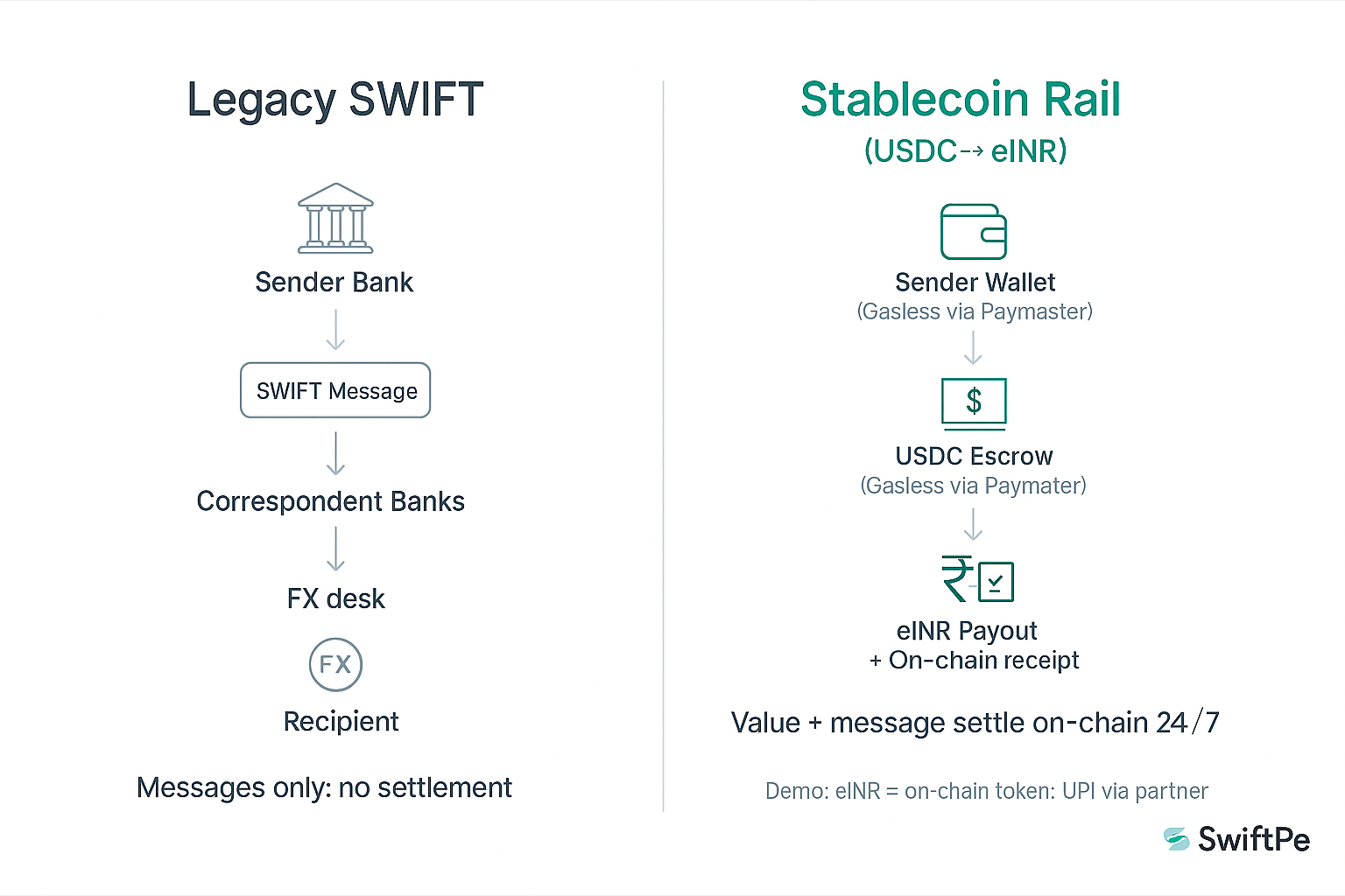 From SWIFT to Stablecoins: How Programmable Money Can Fix Cross-Border Payments